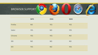 HTML5 audio & video | PPTX