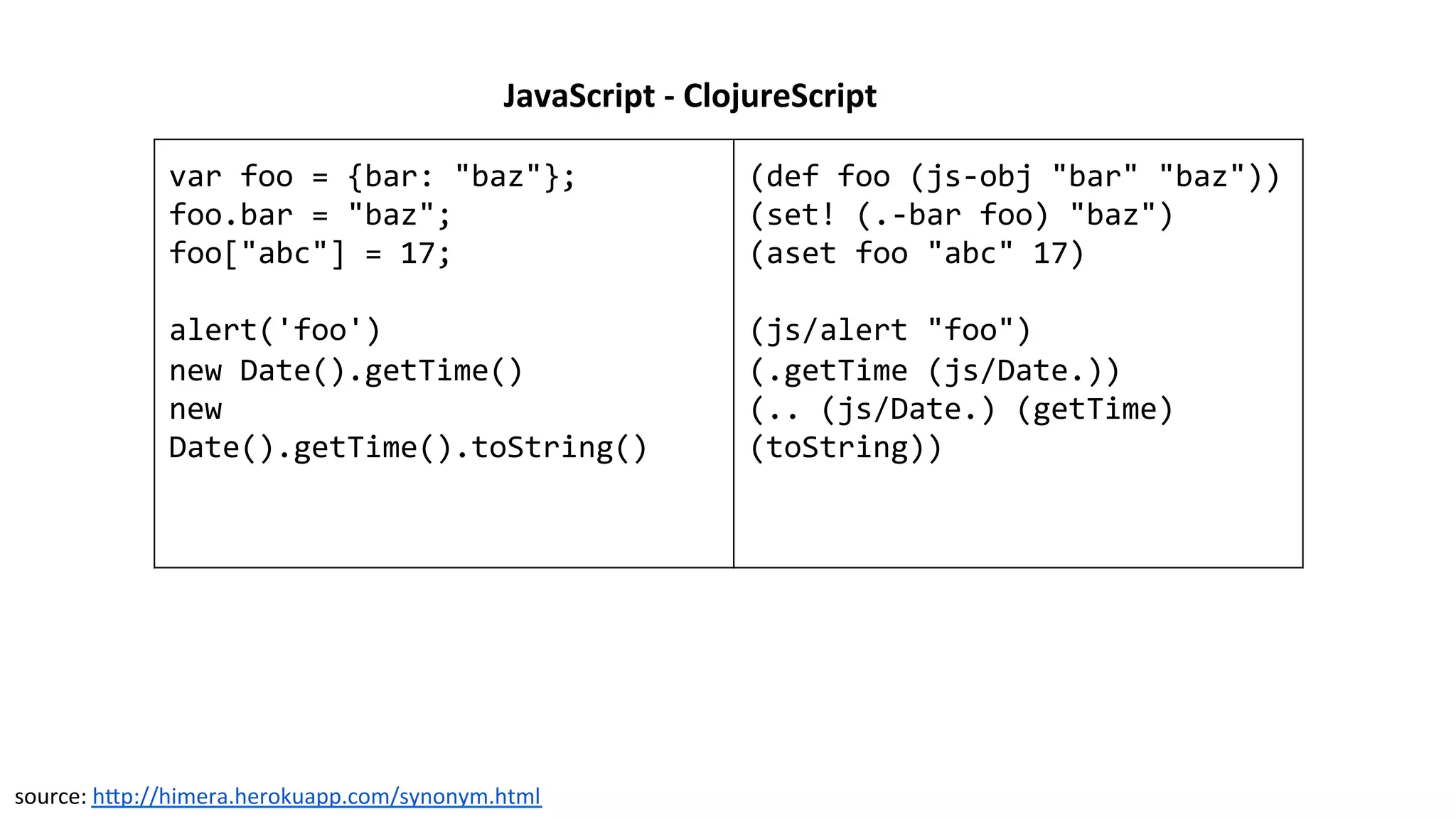 JavaScript	
  -­‐	
  ClojureScript	
  
var	
  foo	
  =	
  {bar:	
  "baz"};	
  
foo.bar	
  =	
  "baz";	
  
foo["abc"]	
  =	
  17;	
  
	
  
alert('foo')	
  
new	
  Date().getTime()	
  
new	
  
Date().getTime().toString()	
  
	
  
	
  
(def	
  foo	
  (js-­‐obj	
  "bar"	
  "baz"))	
  
(set!	
  (.-­‐bar	
  foo)	
  "baz")	
  
(aset	
  foo	
  "abc"	
  17)	
  
	
  
(js/alert	
  "foo")	
  
(.getTime	
  (js/Date.))	
  
(..	
  (js/Date.)	
  (getTime)	
  
(toString))	
  
source:	
  hcp://himera.herokuapp.com/synonym.html	
  
 