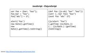 JavaScript	
  -­‐	
  ClojureScript	
  
var	
  foo	
  =	
  {bar:	
  "baz"};	
  
foo.bar	
  =	
  "baz";	
  
foo["abc"]	
  =	
  17;	
  
	
  
alert('foo')	
  
new	
  Date().getTime()	
  
new	
  
Date().getTime().toString()	
  
	
  
	
  
(def	
  foo	
  (js-­‐obj	
  "bar"	
  "baz"))	
  
(set!	
  (.-­‐bar	
  foo)	
  "baz")	
  
(aset	
  foo	
  "abc"	
  17)	
  
	
  
(js/alert	
  "foo")	
  
(.getTime	
  (js/Date.))	
  
(..	
  (js/Date.)	
  (getTime)	
  
(toString))	
  
source:	
  hcp://himera.herokuapp.com/synonym.html	
  
 