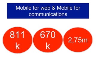 2,75m
670
k
811
k
Mobile for web & Mobile for
communications
 