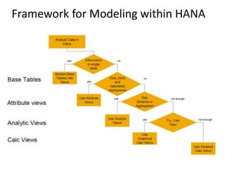 Framework for Modeling within HANA
 