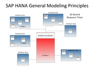 SAP HANA General Modeling Principles
 