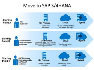 Move to SAP S/4HANA
 
