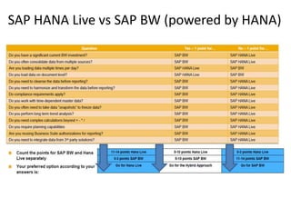 SAP HANA Live vs SAP BW (powered by HANA)
 