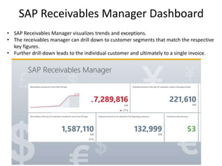 SAP Receivables Manager Dashboard
• SAP Receivables Manager visualizes trends and exceptions.
• The receivables manager can drill down to customer segments that match the respective
key figures.
• Further drill-down leads to the individual customer and ultimately to a single invoice.
 
