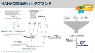 ? 2016 SAP SE or an SAP affiliate company. All rights reserved. 12
HANA g  
TREX
(Text Retrieval and information EXtraction)
9
ADABAS D SAP DB
 
9

P*TIME

HANA
Sybase
Column based in-memory data storage
& processing & distributed infra(no SQL,
no transaction support) And some
processing engines are supported.
(graph, search, classification, mining)
Row based on disk SQL access data storage
& processing
Data Integration (Data Services)
HANA 1.0 SPS00
TREXMaxDB P*TIME
Sybase ASE, Sybase IQ, Sybase SQL
Anywhere, Sybase Replication Server 
Row based in-memory SQL access data
storage & processing
 