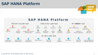 ? 2016 SAP SE or an SAP affiliate company. All rights reserved. 13
SAP HANA Platform
`٩``ӥ
Web Server JavaScript
Graphic
Modeler
Data Virtualization ELT &
Replication
Columnar
OLTP+OLAP
Multi-Core &
Parallelization
Advanced
Compression
Multi-tenancy Multi-Tier
Storage
Graph Predictive Search
Data
Quality
Series
Data
Business
Functions
Hadoop &
Spark Integration
Streaming
Analytics
Application Lifecycle
Management
High Availability &
Disaster Recovery
OpennessData
Modeling
Admin &
Security
Remote
Data Sync
Spatial
Text
Analytics
Fiori UX
ALM
</>
 `󥵩`ӥ `yϥ`ӥ   `ॵ`ӥ
S A P H A N A P l a t f o r m
 
