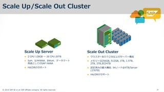 ? 2016 SAP SE or an SAP affiliate company. All rights reserved. 20
Scale Up/Scale Out Cluster
Scale Up Server
? 2 CPU 128GB ? 20 CPU 20TB
? SoH S/4HANA BWoH ` `
; SAP HANA
? HA/DR `
Scale Out Cluster
? ` ̨ ` `
? ` 256GB, 512GB, 1TB, 1.5TB,
2TB, 3TB,4TB
? Jg 󘋳: 94 ` @4TB/Server
(376TB)
? HA/DR `
 