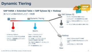 ? 2016 SAP SE or an SAP affiliate company. All rights reserved. 21
Dynamic Tiering
SAP HANA + Extended Table + SAP Sybase IQ + Hadoop
    ` I
? In-Memory Platform
? OLTP/OLAPI
?  
v
? Disk `
?   ߤRs
? ` x  
HANA ͸^ gп
? TB?PB 컯 ` 
` 
? ` } 
? HANA C 
? ` È IQ 
? NLS i z  `
ʹ
? `  SLAҪ ܛ 
HANA
Hot
Dynamic Tiering
Warm
SAP Sybase IQ
Cold
? SDA Hive/Spark ӾA
? vUDF ȴ MarReduce

? vUDF SQL g 
Raw
Hadoop
 