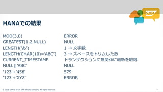 ? 2016 SAP SE or an SAP affiliate company. All rights reserved. 3
HANA Y
MOD(3,0) ERROR
GREATEST(1,2,NULL NULL
LNTH   
LNTHHARAƤǥ   ` 
CURRENT_TIMESTAMP   ovS  ȡ
NULL||'ABC' NULL
2 59
2'+'XYZ' ERROR
 