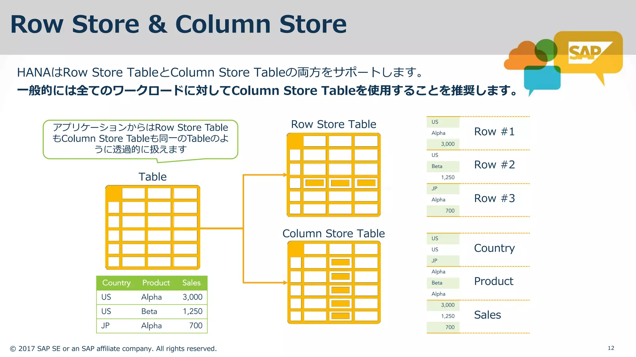 © 2017 SAP SE or an SAP affiliate company. All rights reserved. 12
HANAはRow Store TableとColumn Store Tableの両⽅をサポートします。
⼀般的には全てのワークロードに対してColumn Store Tableを使⽤することを推奨します。
Country Product Sales
US Alpha 3,000
US Beta 1,250
JP Alpha 700
US
Alpha
3,000
US
Beta
1,250
JP
Alpha
700
Row #1
Row #2
Row #3
US
US
JP
Alpha
Beta
Alpha
3,000
1,250
700
Country
Product
Sales
Table
Row Store Table
Column Store Table
アプリケーションからはRow Store Table
もColumn Store Tableも同⼀のTableのよ
うに透過的に扱えます
Row Store & Column Store
 