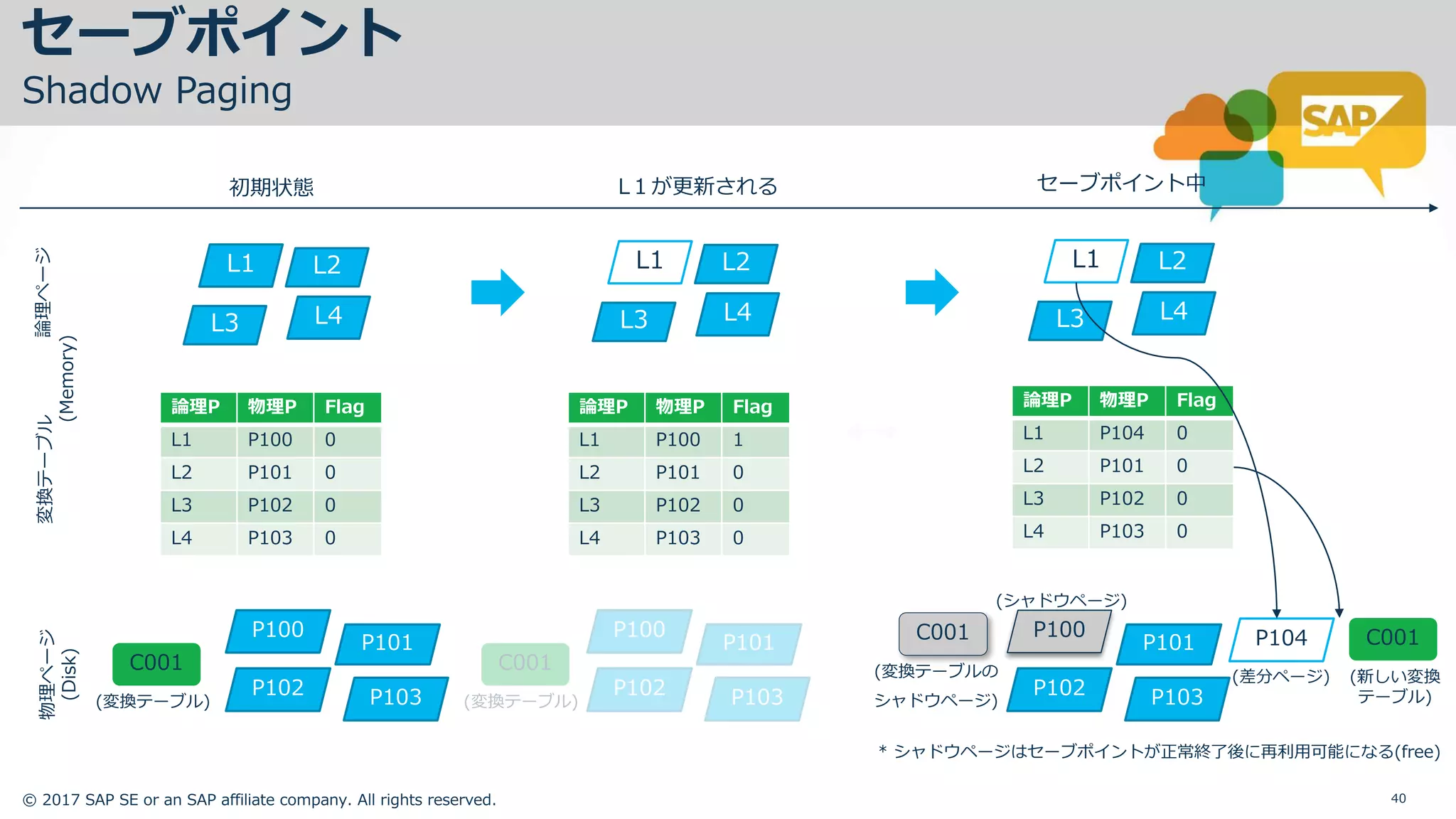 © 2017 SAP SE or an SAP affiliate company. All rights reserved. 40
論理ページ
P100
P101
P102 P103
物理ページ
(Disk)
論理P 物理P Flag
L1 P100 0
L2 P101 0
L3 P102 0
L4 P103 0
L1 L2
L3 L4
変換テーブル
(Memory)
初期状態
L1 L2
L3 L4
L１が更新される セーブポイント中
L1 L2
L3 L4
P100
P101
P102 P103
P104
論理P 物理P Flag
L1 P104 0
L2 P101 0
L3 P102 0
L4 P103 0
P100
P101
P102 P103
論理P 物理P Flag
L1 P100 1
L2 P101 0
L3 P102 0
L4 P103 0
(シャドウページ)
(差分ページ)
セーブポイント
Shadow Paging
C001
(変換テーブル)
C001
(変換テーブル)
C001C001
(変換テーブルの
シャドウページ)
(新しい変換
テーブル)
* シャドウページはセーブポイントが正常終了後に再利⽤可能になる(free)
 
