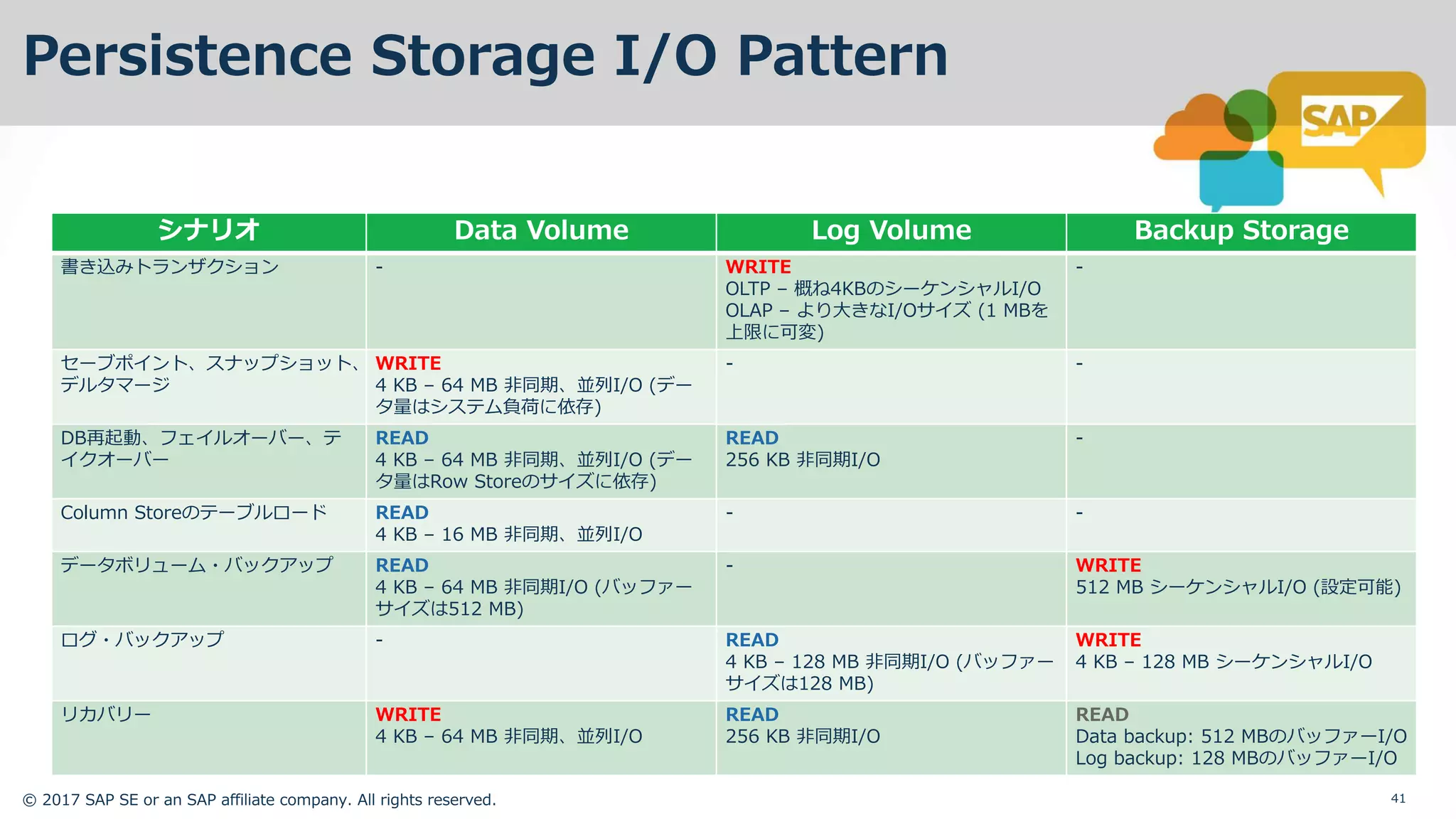 © 2017 SAP SE or an SAP affiliate company. All rights reserved. 41
Persistence Storage I/O Pattern
シナリオ Data Volume Log Volume Backup Storage
書き込みトランザクション - WRITE
OLTP – 概ね4KBのシーケンシャルI/O
OLAP – より⼤きなI/Oサイズ (1 MBを
上限に可変)
-
セーブポイント、スナップショット、
デルタマージ
WRITE
4 KB – 64 MB ⾮同期、並列I/O (デー
タ量はシステム負荷に依存)
- -
DB再起動、フェイルオーバー、テ
イクオーバー
READ
4 KB – 64 MB ⾮同期、並列I/O (デー
タ量はRow Storeのサイズに依存)
READ
256 KB ⾮同期I/O
-
Column Storeのテーブルロード READ
4 KB – 16 MB ⾮同期、並列I/O
- -
データボリューム・バックアップ READ
4 KB – 64 MB ⾮同期I/O (バッファー
サイズは512 MB)
- WRITE
512 MB シーケンシャルI/O (設定可能)
ログ・バックアップ - READ
4 KB – 128 MB ⾮同期I/O (バッファー
サイズは128 MB)
WRITE
4 KB – 128 MB シーケンシャルI/O
リカバリー WRITE
4 KB – 64 MB ⾮同期、並列I/O
READ
256 KB ⾮同期I/O
READ
Data backup: 512 MBのバッファーI/O
Log backup: 128 MBのバッファーI/O
 