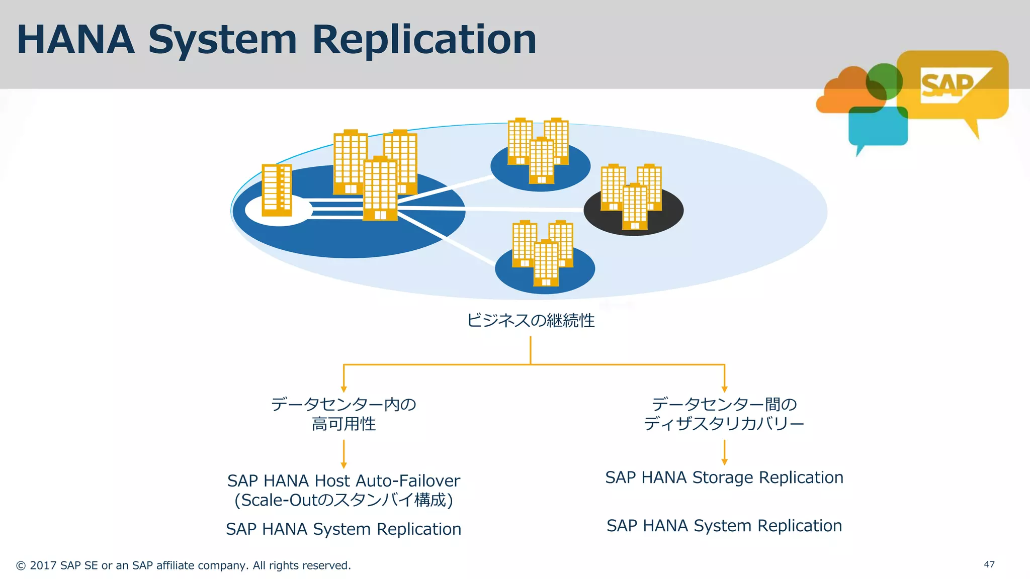 © 2017 SAP SE or an SAP affiliate company. All rights reserved. 47
HANA System Replication
Geo clusters
ビジネスの継続性
データセンター内の
⾼可⽤性
データセンター間の
ディザスタリカバリー
SAP HANA Host Auto-Failover
(Scale-Outのスタンバイ構成)
SAP HANA System Replication
SAP HANA Storage Replication
SAP HANA System Replication
 