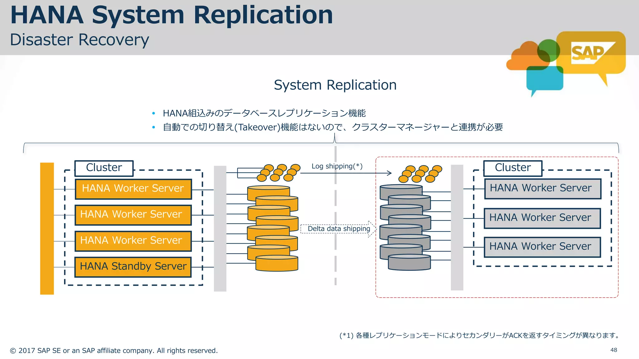 © 2017 SAP SE or an SAP affiliate company. All rights reserved. 48
HANA System Replication
Disaster Recovery
HANA Worker Server
HANA Worker Server
HANA Worker Server
HANA Standby Server
HANA Worker Server
HANA Worker Server
HANA Worker Server
Cluster ClusterLog shipping(*)
Delta data shipping
System Replication
Ÿ HANA組込みのデータベースレプリケーション機能
Ÿ ⾃動での切り替え(Takeover)機能はないので、クラスターマネージャーと連携が必要
(*1) 各種レプリケーションモードによりセカンダリーがACKを返すタイミングが異なります。
 