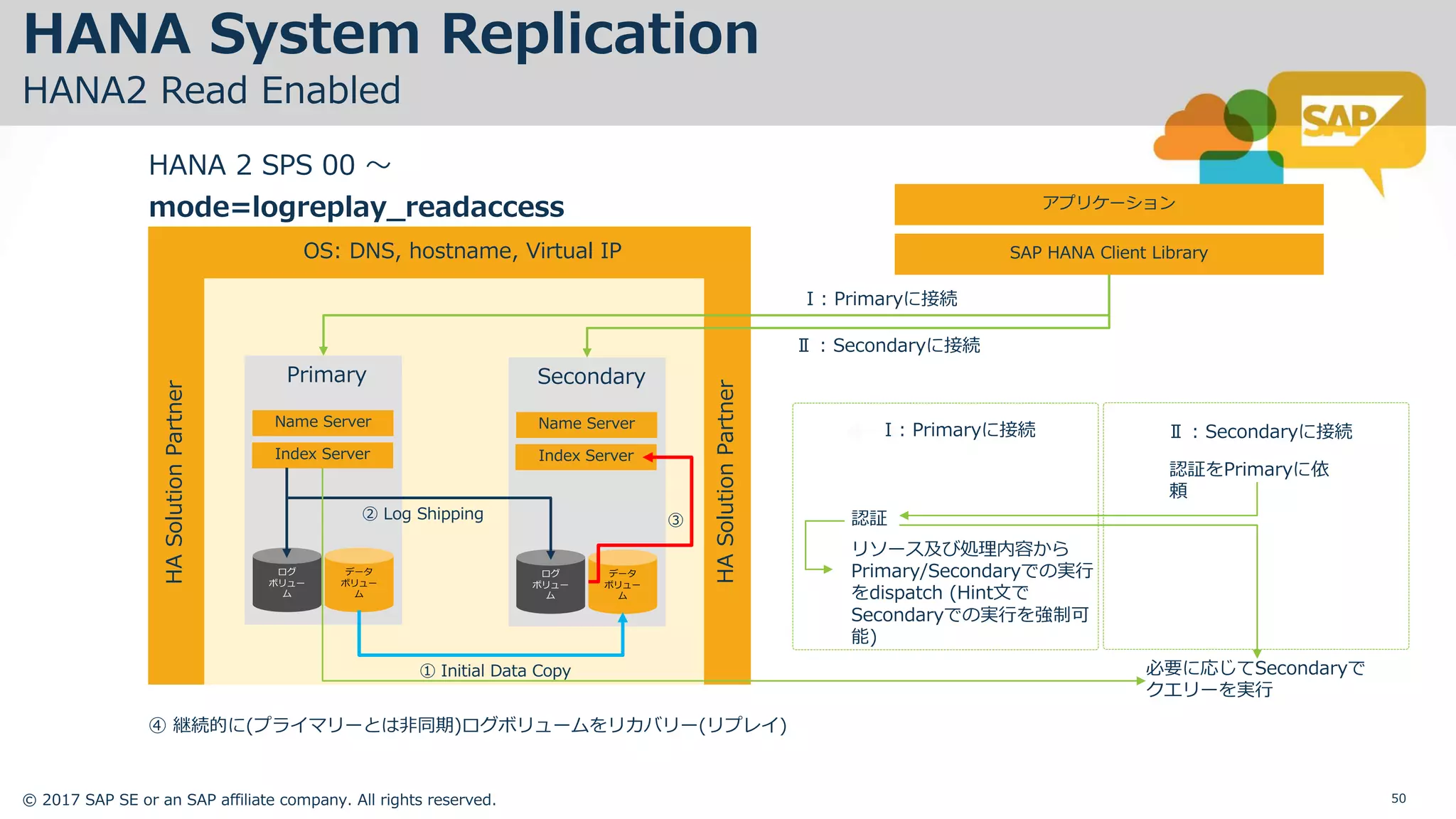 © 2017 SAP SE or an SAP affiliate company. All rights reserved. 50
OS: DNS, hostname, Virtual IP
HASolutionPartner
HASolutionPartner
Primary
Name Server
Index Server
ログ
ボリュー
ム
データ
ボリュー
ム
Secondary
Name Server
Index Server
ログ
ボリュー
ム
データ
ボリュー
ム
② Log Shipping
① Initial Data Copy
③
HANA 2 SPS 00 〜
mode=logreplay_readaccess
④ 継続的に(プライマリーとは⾮同期)ログボリュームをリカバリー(リプレイ)
SAP HANA Client Library
アプリケーション
I : Primaryに接続
Ⅱ : Secondaryに接続
I : Primaryに接続 Ⅱ : Secondaryに接続
認証
リソース及び処理内容から
Primary/Secondaryでの実⾏
をdispatch (Hint⽂で
Secondaryでの実⾏を強制可
能)
認証をPrimaryに依
頼
必要に応じてSecondaryで
クエリーを実⾏
HANA System Replication
HANA2 Read Enabled
 