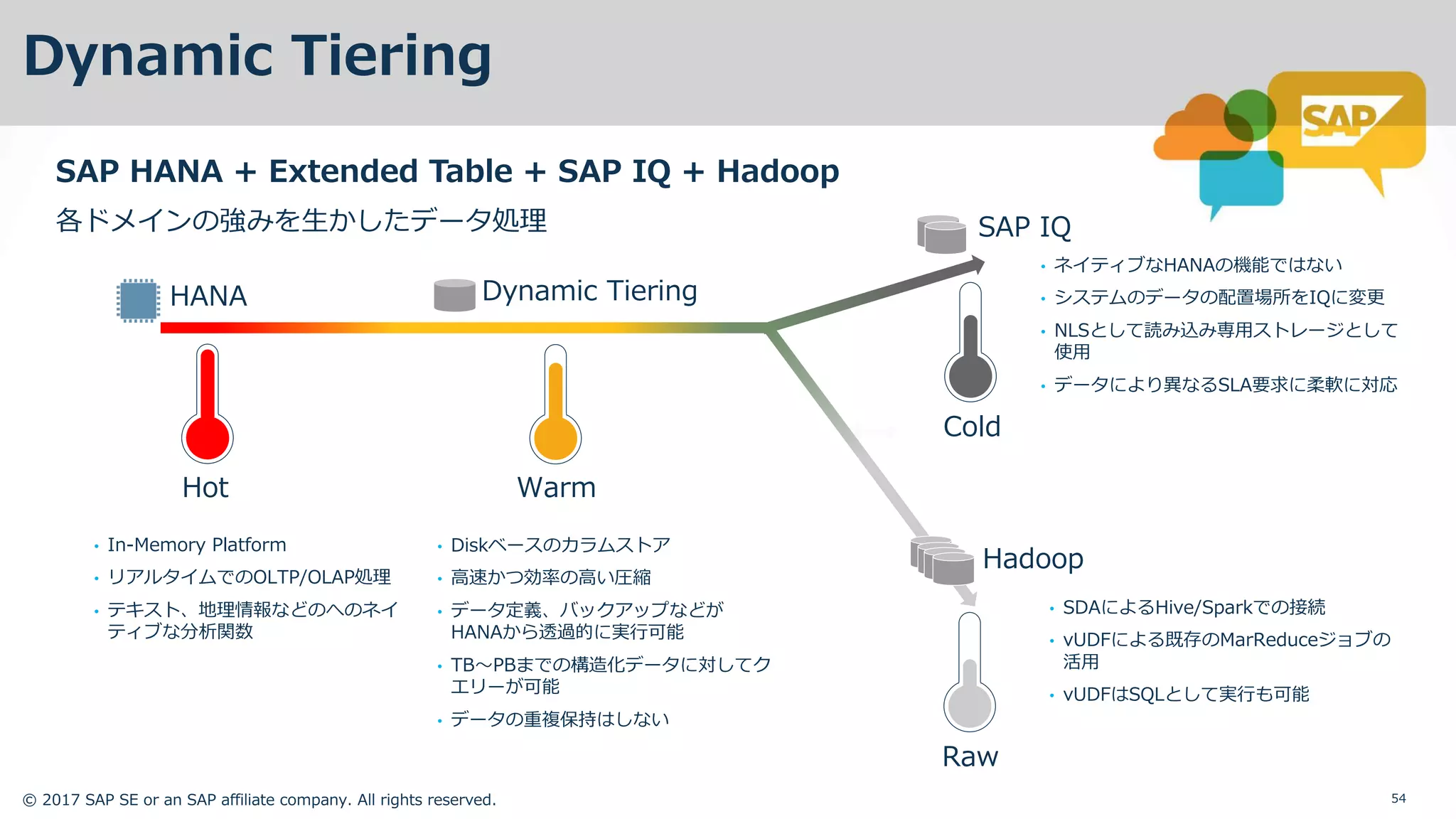 © 2017 SAP SE or an SAP affiliate company. All rights reserved. 54
Dynamic Tiering
SAP HANA + Extended Table + SAP IQ + Hadoop
各ドメインの強みを⽣かしたデータ処理
• In-Memory Platform
• リアルタイムでのOLTP/OLAP処理
• テキスト、地理情報などのへのネイ
ティブな分析関数
• Diskベースのカラムストア
• ⾼速かつ効率の⾼い圧縮
• データ定義、バックアップなどが
HANAから透過的に実⾏可能
• TB〜PBまでの構造化データに対してク
エリーが可能
• データの重複保持はしない
• ネイティブなHANAの機能ではない
• システムのデータの配置場所をIQに変更
• NLSとして読み込み専⽤ストレージとして
使⽤
• データにより異なるSLA要求に柔軟に対応
HANA
Hot
Dynamic Tiering
Warm
SAP IQ
Cold
• SDAによるHive/Sparkでの接続
• vUDFによる既存のMarReduceジョブの
活⽤
• vUDFはSQLとして実⾏も可能
Raw
Hadoop
 