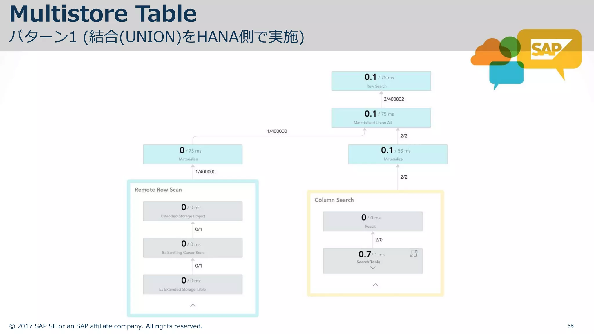 © 2017 SAP SE or an SAP affiliate company. All rights reserved. 58
Multistore Table
パターン1 (結合(UNION)をHANA側で実施)
 