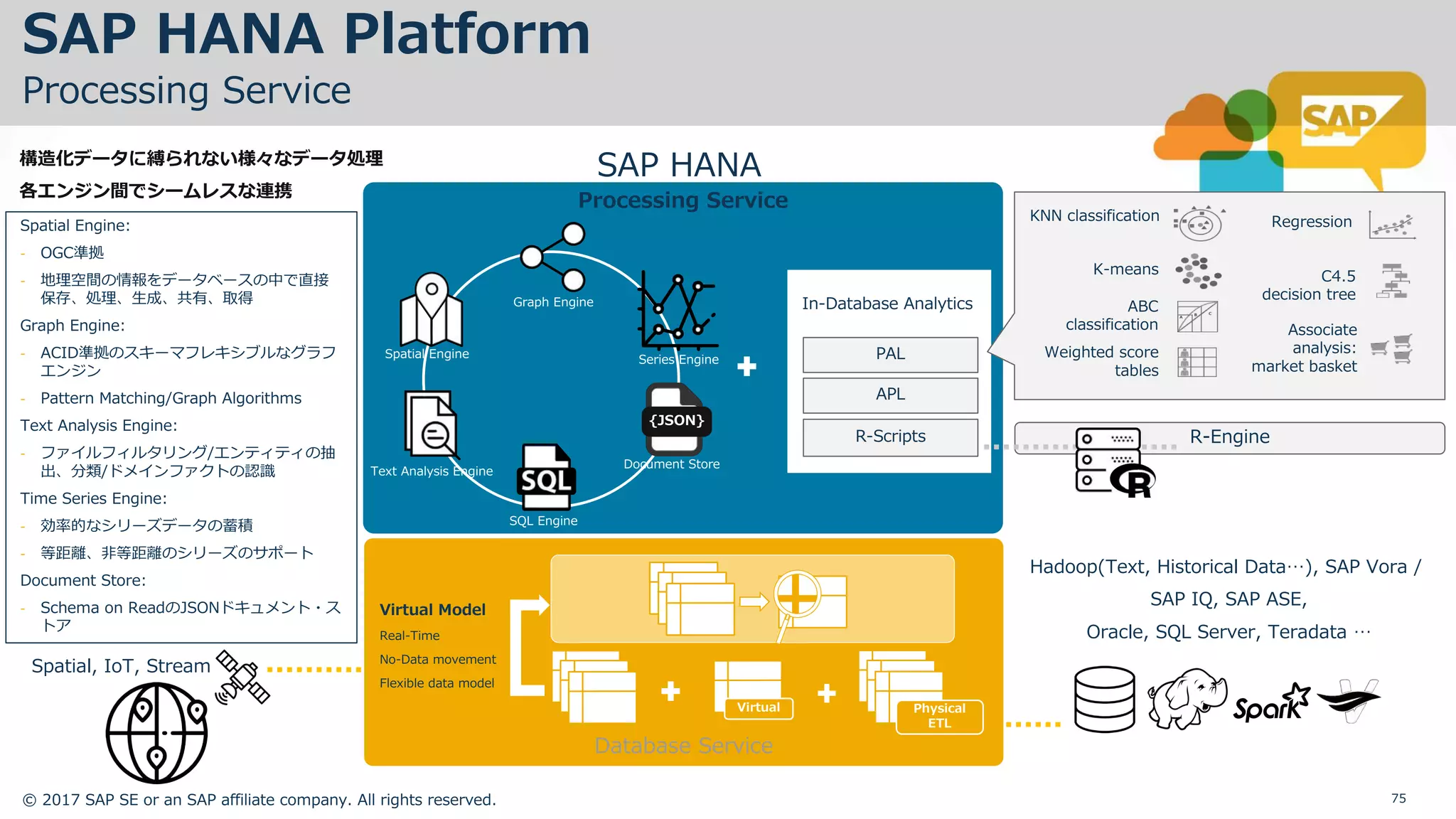 © 2017 SAP SE or an SAP affiliate company. All rights reserved. 75
Processing Service
Hadoop(Text, Historical Data…), SAP Vora /
SAP IQ, SAP ASE,
Oracle, SQL Server, Teradata …
R-Scripts
PAL
APL
In-Database Analytics
R-Engine
C4.5
decision tree
Weighted score
tables
Regression
ABC
classification
KNN classification
K-means
Associate
analysis:
market basket
SAP HANA
Spatial, IoT, Stream
Database Service
Virtual Physical
ETL
Virtual Model
Real-Time
No-Data movement
Flexible data model
Graph Engine
Spatial Engine
Text Analysis Engine
SQL Engine
Series Engine
構造化データに縛られない様々なデータ処理
各エンジン間でシームレスな連携
Spatial Engine:
- OGC準拠
- 地理空間の情報をデータベースの中で直接
保存、処理、⽣成、共有、取得
Graph Engine:
- ACID準拠のスキーマフレキシブルなグラフ
エンジン
- Pattern Matching/Graph Algorithms
Text Analysis Engine:
- ファイルフィルタリング/エンティティの抽
出、分類/ドメインファクトの認識
Time Series Engine:
- 効率的なシリーズデータの蓄積
- 等距離、⾮等距離のシリーズのサポート
Document Store:
- Schema on ReadのJSONドキュメント・ス
トア
SAP HANA Platform
Processing Service
{JSON}
Document Store
 