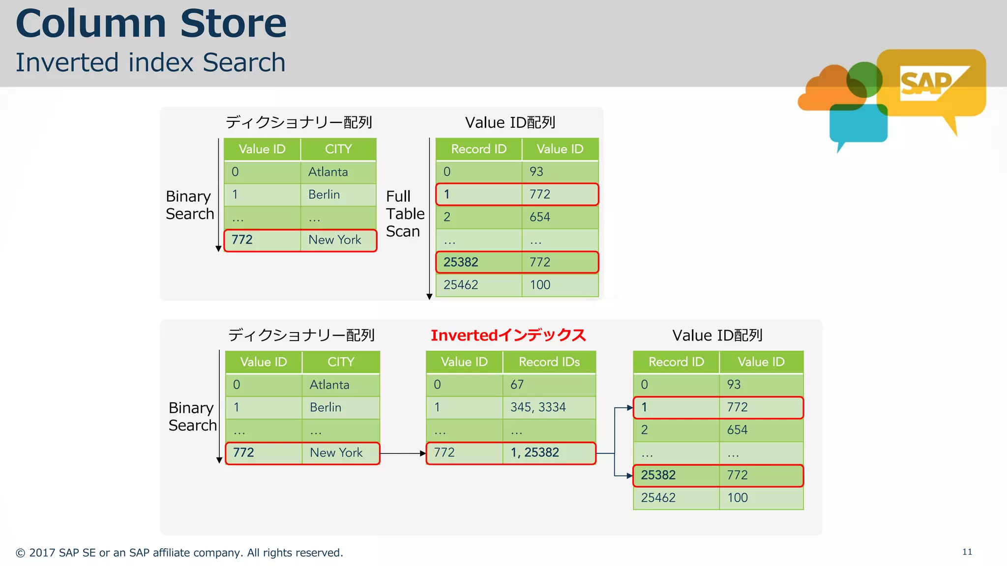 © 2017 SAP SE or an SAP affiliate company. All rights reserved. 11
Value ID CITY
0 Atlanta
1 Berlin
… …
772 New York
ディクショナリー配列
Record ID Value ID
0 93
1 772
2 654
… …
25382 772
25462 100
Value ID配列
Full
Table
Scan
Binary
Search
Column Store
Inverted index Search
Value ID CITY
0 Atlanta
1 Berlin
… …
772 New York
ディクショナリー配列
Record ID Value ID
0 93
1 772
2 654
… …
25382 772
25462 100
Value ID配列
Value ID Record IDs
0 67
1 345, 3334
… …
772 1, 25382
Invertedインデックス
Binary
Search
 