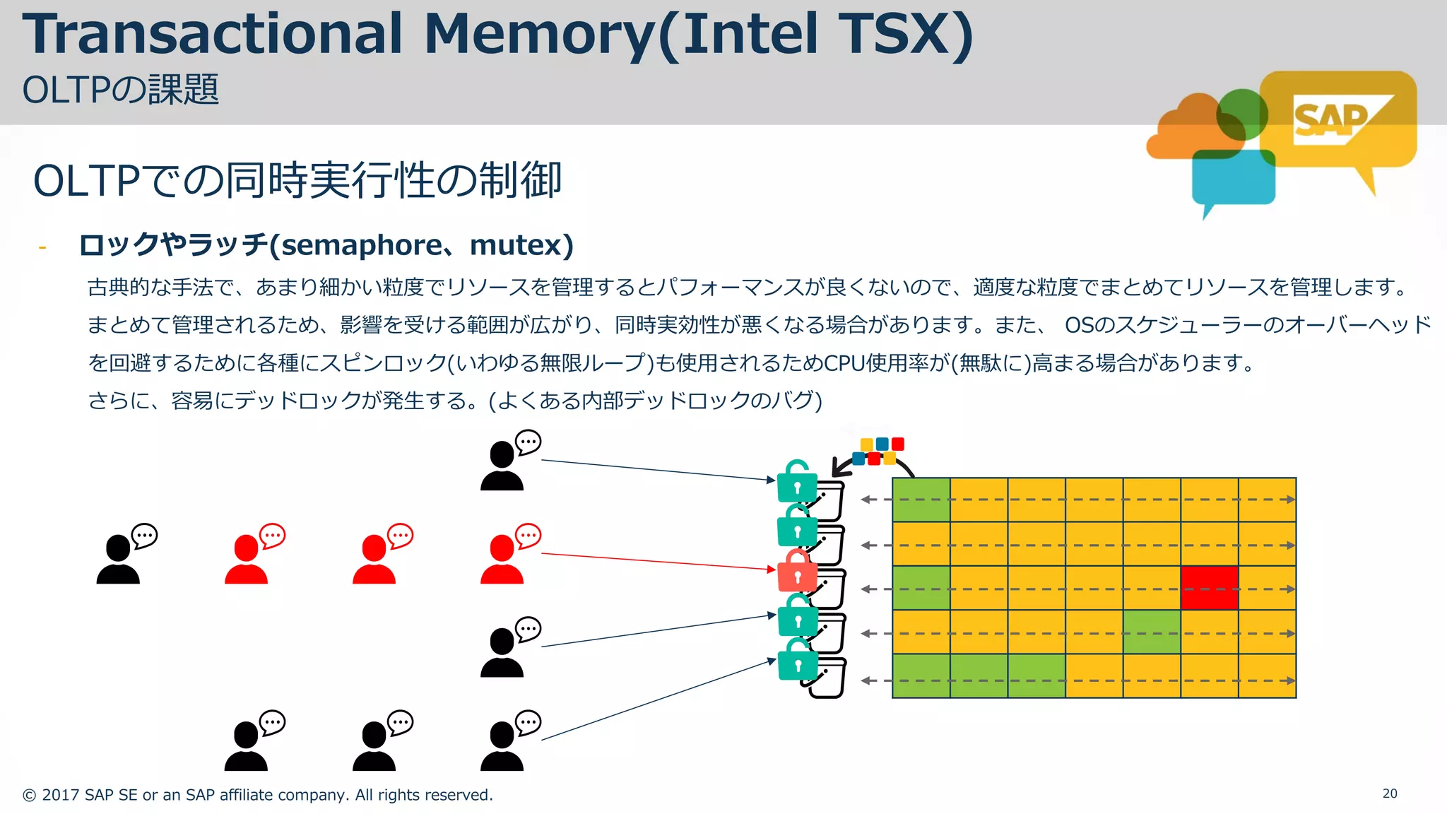 © 2017 SAP SE or an SAP affiliate company. All rights reserved. 20
Transactional Memory(Intel TSX)
OLTPの課題
OLTPでの同時実⾏性の制御
- ロックやラッチ(semaphore、mutex)
古典的な⼿法で、あまり細かい粒度でリソースを管理するとパフォーマンスが良くないので、適度な粒度でまとめてリソースを管理します。
まとめて管理されるため、影響を受ける範囲が広がり、同時実効性が悪くなる場合があります。また、 OSのスケジューラーのオーバーヘッド
を回避するために各種にスピンロック(いわゆる無限ループ)も使⽤されるためCPU使⽤率が(無駄に)⾼まる場合があります。
さらに、容易にデッドロックが発⽣する。(よくある内部デッドロックのバグ)
 