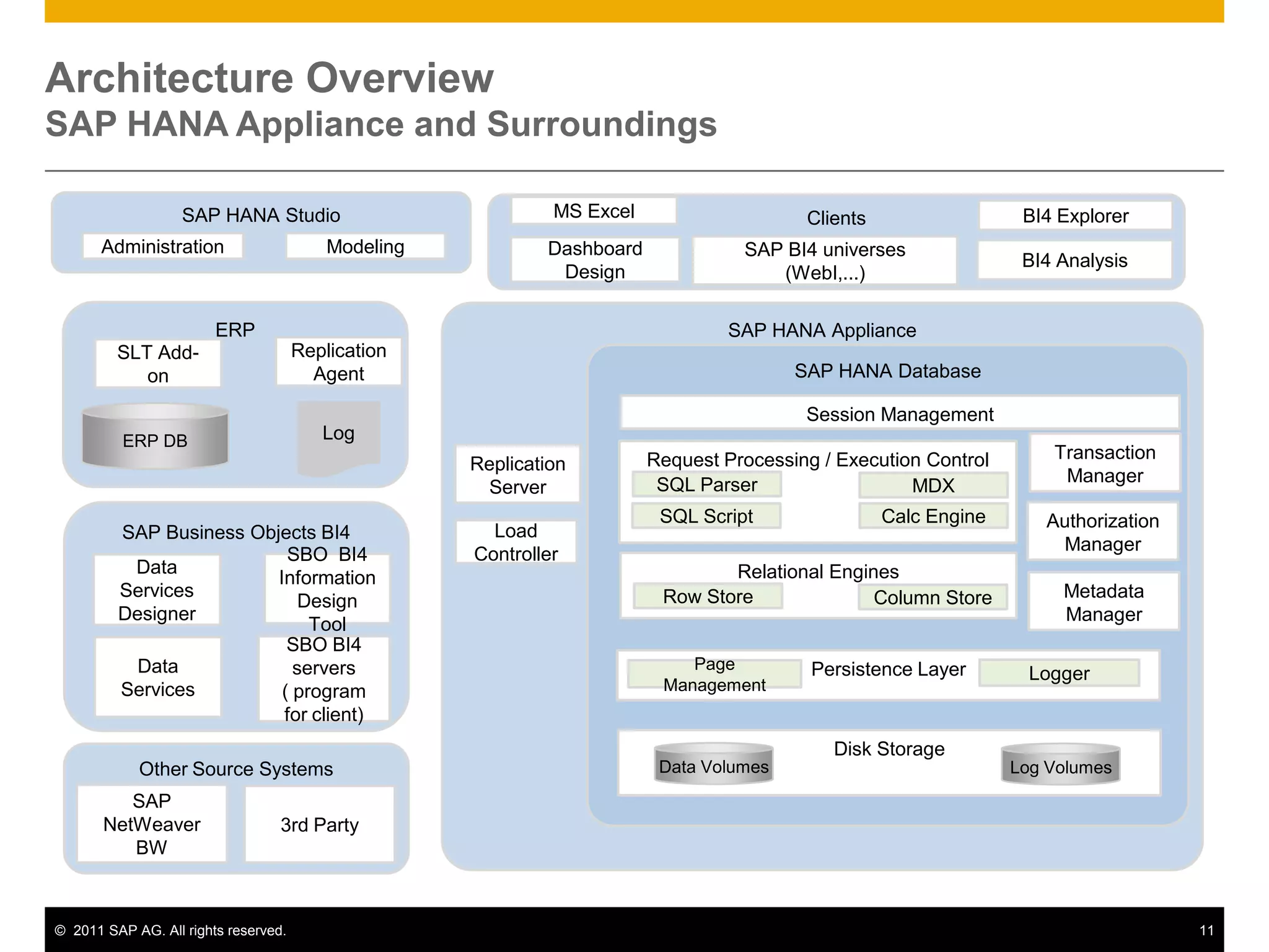 ROW-BASED StorageTuple 1Tuple 2Tuple 3Tuple 4Column 1Column 4Column 3Column 2 OPTIMIZED for current HW EasilyCOMPRESSABLECOLUMN-BASED StorageAVOID Bottlenecks – Data Storage