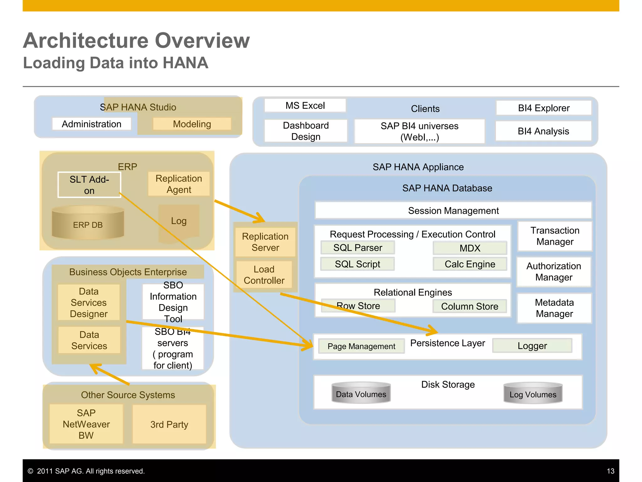 In-Memory Computing – The Time is NOWOrchestrating Technology InnovationsHW Technology InnovationsSAP SW Technology InnovationsRow and Column StoreMulti-Core Architecture (8 x 8core CPU per blade)Massive parallel scaling with many bladesOne blade ~$50.000 = 1 Enterprise Class ServerCompressionPartitioning64bit address space – 2TB in current servers100GB/s data throughputDramatic decline in price/performanceNo Aggregate TablesInsert Only on Delta