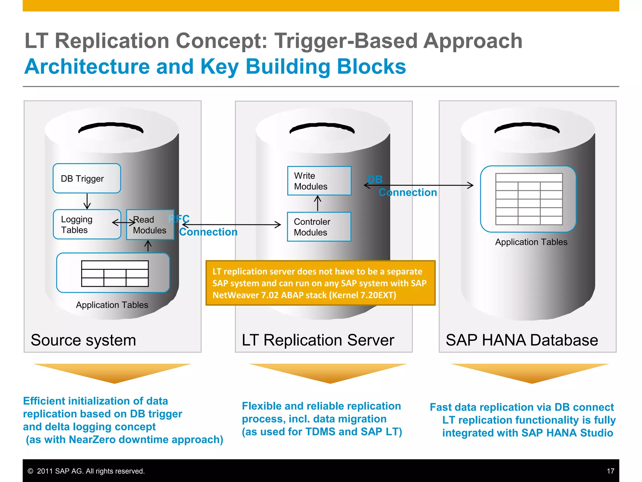 SAP HANA StudioClientsMS ExcelBI4 ExplorerModelingAdministrationSAP BI4 universes (WebI,...)Dashboard DesignBI4 AnalysisERPSAP HANA ApplianceReplication AgentSLT Add-onSAP HANA DatabaseSAP HANA DatabaseSession ManagementSession ManagementLogERP DBTransaction ManagerTransaction ManagerRequest Processing / Execution ControlRequest Processing / Execution ControlReplication ServerSQL ParserSQL ParserMDXMDXAuthorization ManagerAuthorization ManagerSAP Business Objects BI4SQL ScriptSQL ScriptCalc EngineCalc EngineLoad ControllerRelational EnginesRelational EnginesSBO  BI4 Information Design ToolData Services DesignerMetadata ManagerMetadata ManagerRow StoreRow StoreColumn StoreColumn StorePersistence LayerPersistence LayerLoggerLoggerPage ManagementPage ManagementSBO BI4 servers       ( program for client)Data ServicesDisk StorageDisk StorageData VolumesData VolumesLog VolumesLog VolumesOther Source SystemsSAP NetWeaver BW3rd PartyArchitecture OverviewThe engine itself