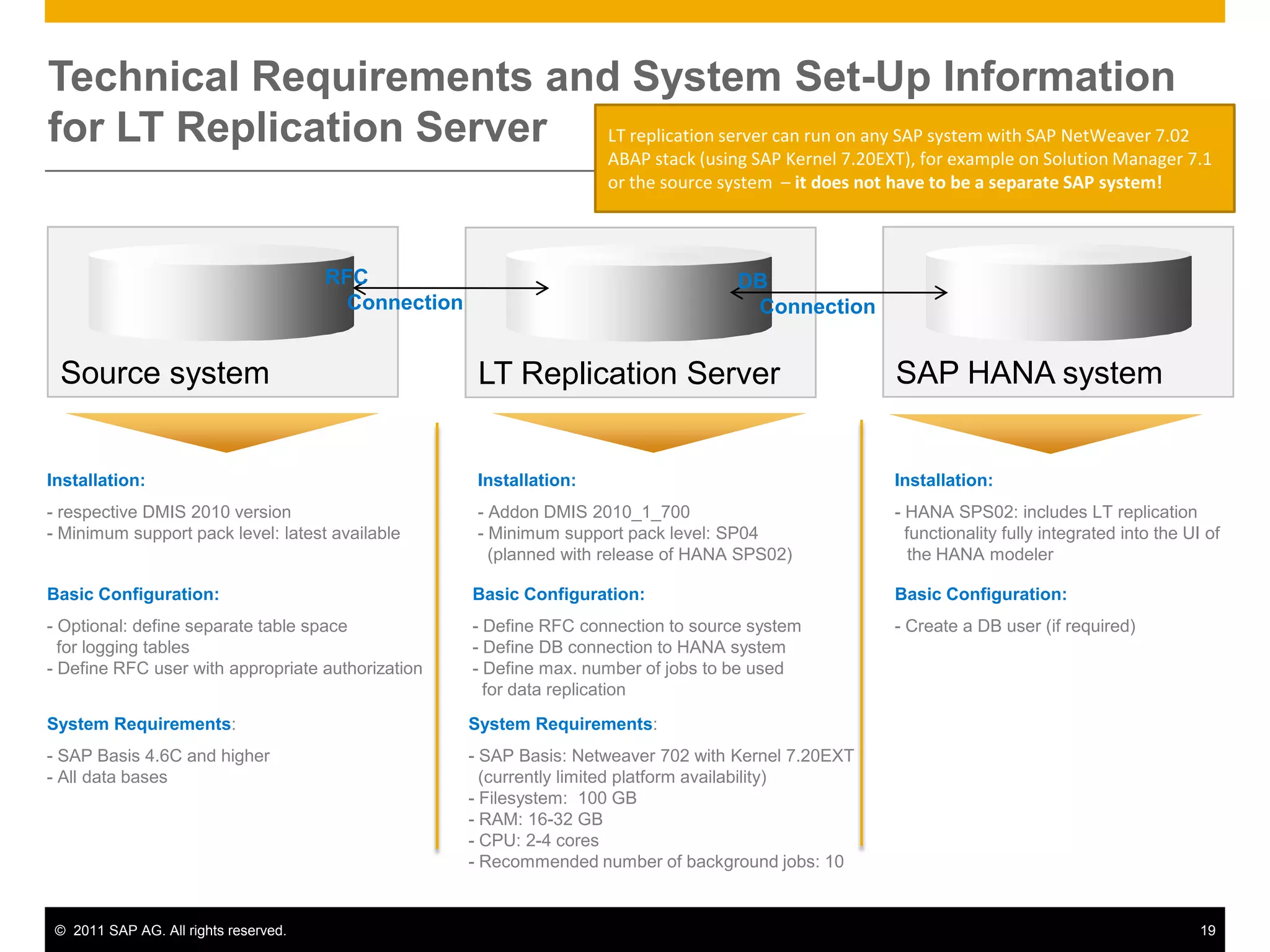 SAP BusinessObjects Data Services 4.0 and HANAMetadataSAPERPModelerServerRepositoryBWIn-Memory Computing Engine(ICE)Data LoadOpen HubDesigner and Management  ConsoleSAP BusinessObjectsData Services 4.0HANAAny Source© SAP AG 2011 