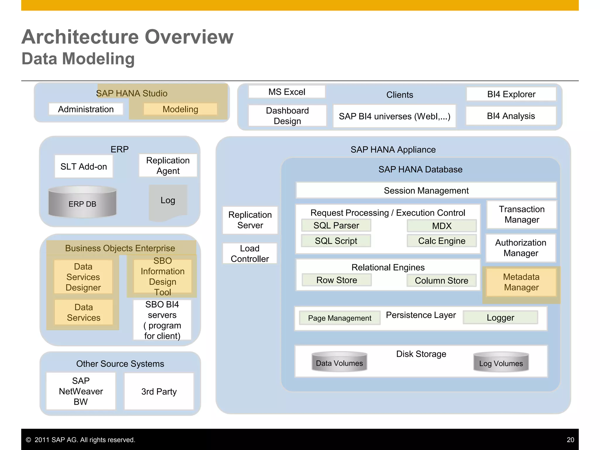 HANA Modeling leveraging Data Services(Simplified Example using RFC_READ_TABLE)© SAP AG 2011 Create a new DataStore of type “SAP Applications” with specific connection details