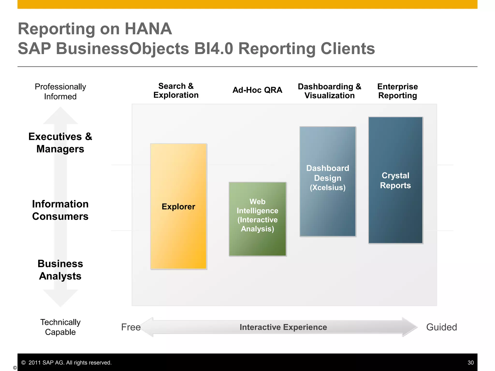  All data bases Architecture OverviewData ModelingSAP HANA StudioClientsMS ExcelBI4 ExplorerModelingAdministrationSAP BI4 universes (WebI,...)Dashboard DesignBI4 AnalysisERPSAP HANA ApplianceReplication AgentSLT Add-onSAP HANA DatabaseSession ManagementLogERP DBTransaction ManagerRequest Processing / Execution ControlReplication ServerSQL ParserMDXAuthorization ManagerBusiness Objects EnterpriseSQL ScriptCalc EngineLoad ControllerRelational EnginesSBO Information Design ToolData Services DesignerMetadata ManagerRow StoreColumn StorePersistence LayerLoggerPage ManagementData ServicesSBO BI4 servers       ( program for client)Disk StorageData VolumesLog VolumesOther Source SystemsSAP NetWeaver BW3rd Party