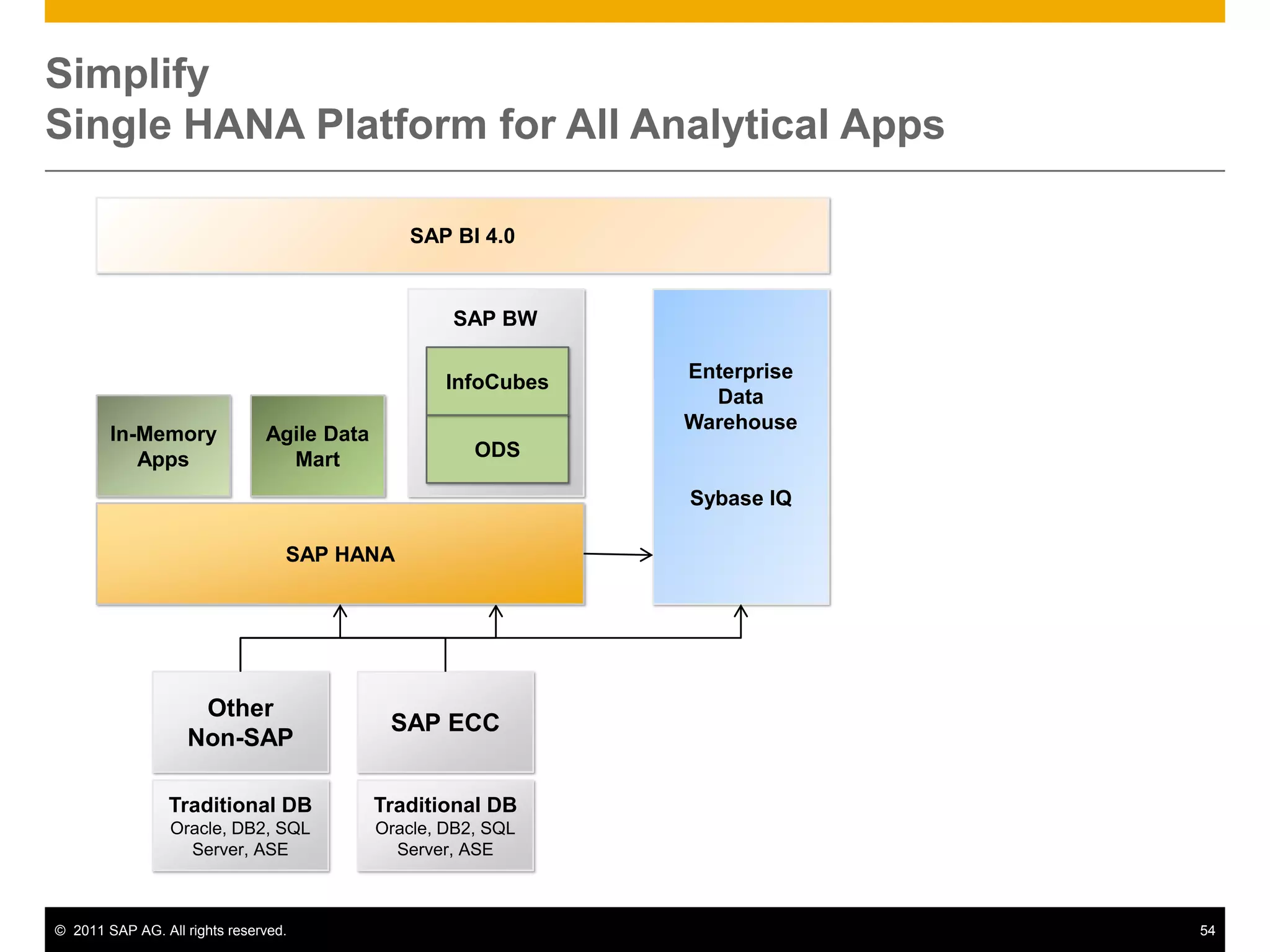  you have to create privileges for each group of users2 Types of Calculation Views© SAP AG 2011GRAPHICALSQL ScriptComposite views, re-uses Analytical and Attribute views