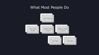 @crestodina #ufx2016
Your Content
Top of the
Funnel
Middle of the
Funnel
Bottom of the
Funnel
By Topic By Type
What Most People Do
 
