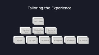 @crestodina #ufx2016
Your Content
Top of the
Funnel
Middle of the
Funnel
Bottom of
the Funnel
By Type By Topic By Vertical By Segment By Persona By Account
Tailoring the Experience
 