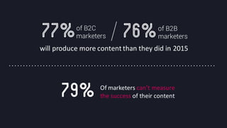 @crestodina #ufx2016
Of	
  marketers	
  can’t	
  measure
the	
  success of	
  their	
  content79%
will	
  produce	
  more	
  content	
  than	
  they	
  did	
  in	
  2015
77%of B2C
marketers 76%of B2B
marketers
 