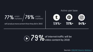 @crestodina #ufx2016
will	
  produce	
  more	
  content	
  than	
  they	
  did	
  in	
  2015 120%+
77%of B2C
marketers 76%of B2B
marketers
Active user base
111%+ 64%+
of	
  internet	
  traffic	
  will	
  be
video	
  content	
  by	
  201879%
Sources:	
  CMI/MP	
  Report,	
  Webdam
 
