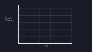 @crestodina #ufx2016
Amount
Of Content
Time
 