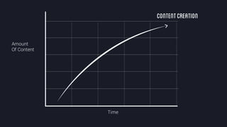 @crestodina #ufx2016
Amount
Of Content
Time
ContentCreation
 