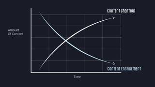 @crestodina #ufx2016
Amount
Of Content
Time
ContentCreation
ContentEngagement
 