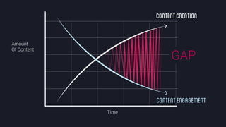 @crestodina #ufx2016
Amount
Of Content
Time
ContentCreation
ContentEngagement
GAP
 