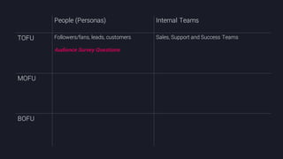 @crestodina #ufx2016
People (Personas) Internal Teams
TOFU Followers/fans, leads, customers
Audience Survey Questions
Sales, Support and Success Teams
MOFU
BOFU
 