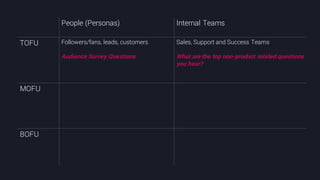 @crestodina #ufx2016
People (Personas) Internal Teams
TOFU Followers/fans, leads, customers
Audience Survey Questions
Sales, Support and Success Teams
What are the top non-product related questions
you hear?
MOFU
BOFU
 