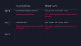 @crestodina #ufx2016
People (Personas) Internal Teams
TOFU Followers/fans, leads, customers
Audience Survey Questions
Sales, Support and Success Teams
What are the top non-product related questions
you hear?
MOFU Customers, leads
What are your biggest (solution related)
challenges?
Sales, Support and Success Teams
What are the biggest pain points you hear from
people?
BOFU
 