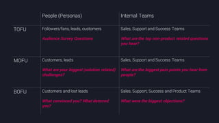 @crestodina #ufx2016
People (Personas) Internal Teams
TOFU Followers/fans, leads, customers
Audience Survey Questions
Sales, Support and Success Teams
What are the top non-product related questions
you hear?
MOFU Customers, leads
What are your biggest (solution related)
challenges?
Sales, Support and Success Teams
What are the biggest pain points you hear from
people?
BOFU Customers and lost leads
What convinced you? What deterred
you?
Sales, Support, Success and Product Teams
What were the biggest objections?
 
