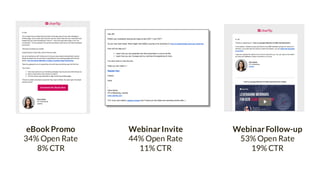 eBook Promo
34% Open Rate
8% CTR
WebinarInvite
44% Open Rate
11% CTR
WebinarFollow-up
53% Open Rate
19% CTR
 