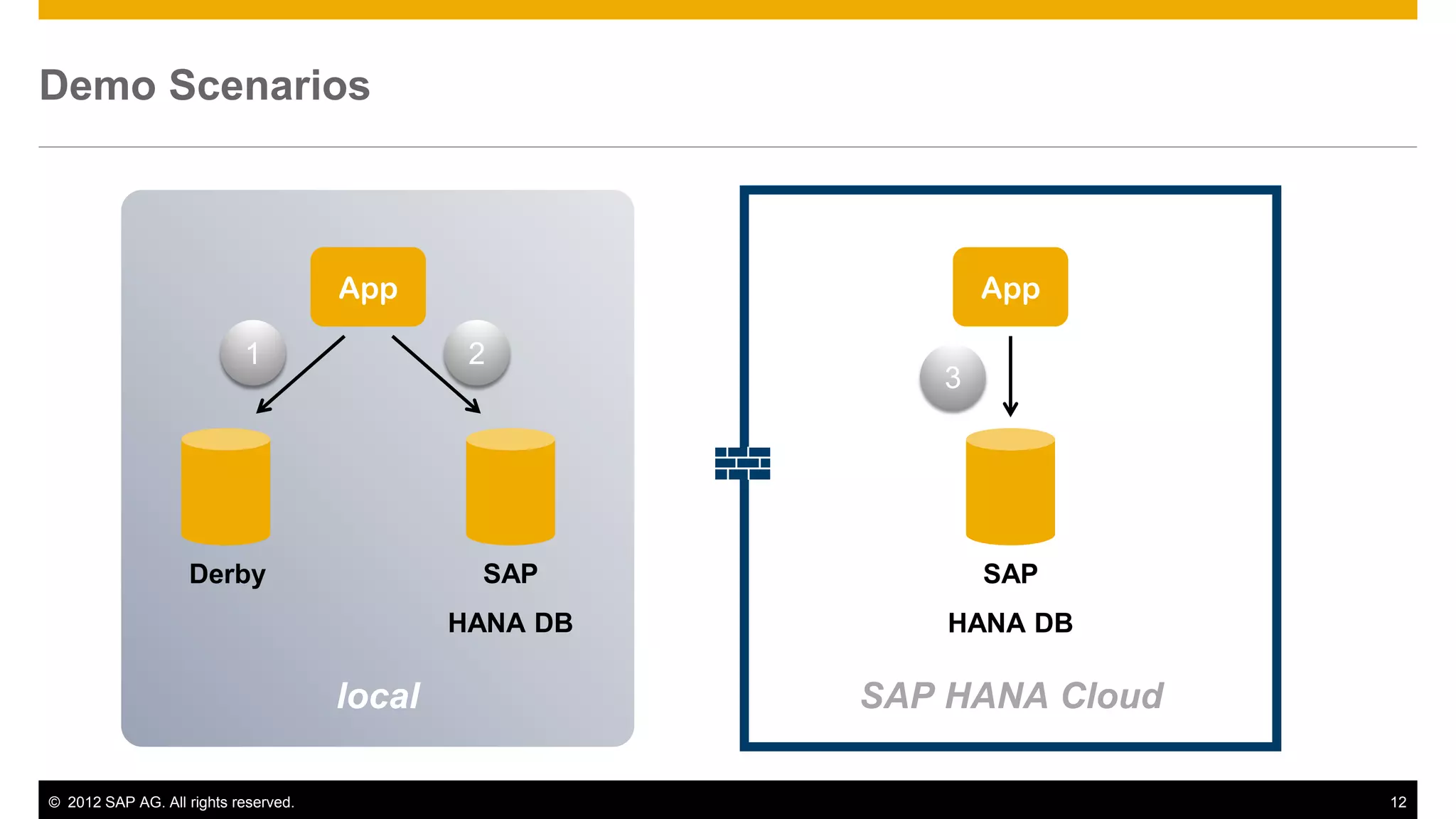 © 2012 SAP AG. All rights reserved. 12
Demo Scenarios
SAP
HANA DB
AppApp
Derby SAP
HANA DB
1 2
3
local SAP HANA Cloud
 