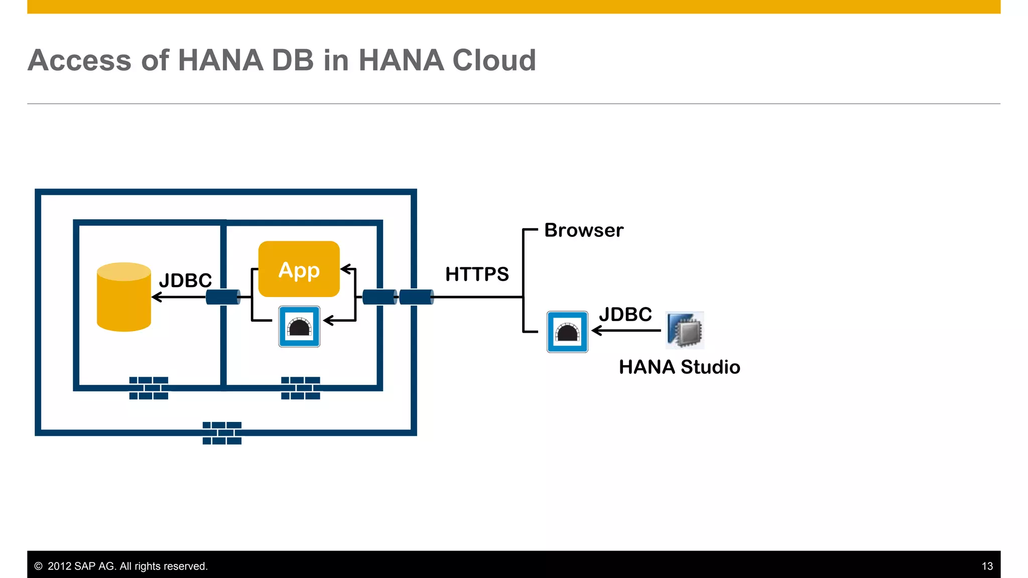 © 2012 SAP AG. All rights reserved. 13
Access of HANA DB in HANA Cloud
AppJDBC
HANA Studio
HTTPS
JDBC
?
Browser
 