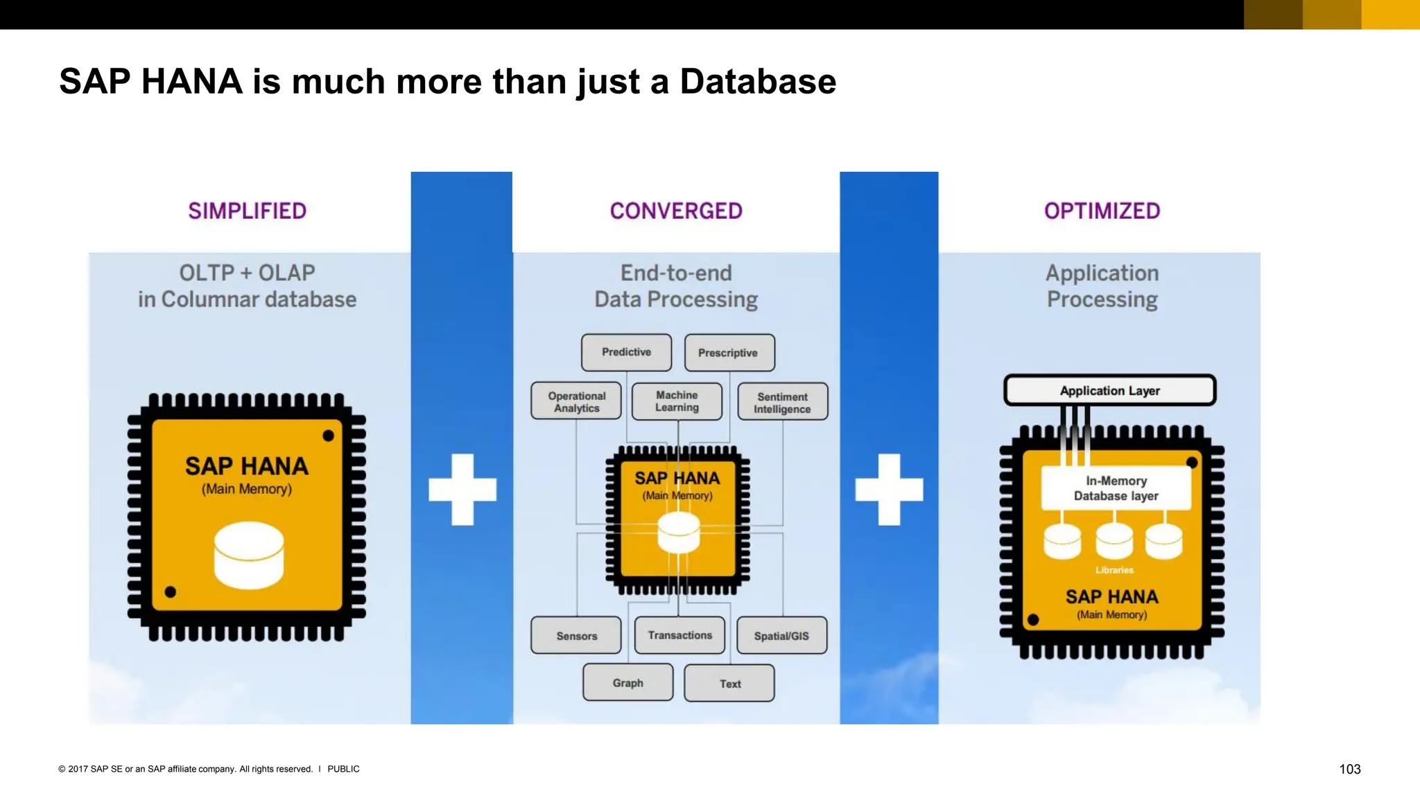 103
PUBLIC
© 2017 SAP SE or an SAP affiliate company. All rights reserved. ǀ
SAP HANA is much more than just a Database
 