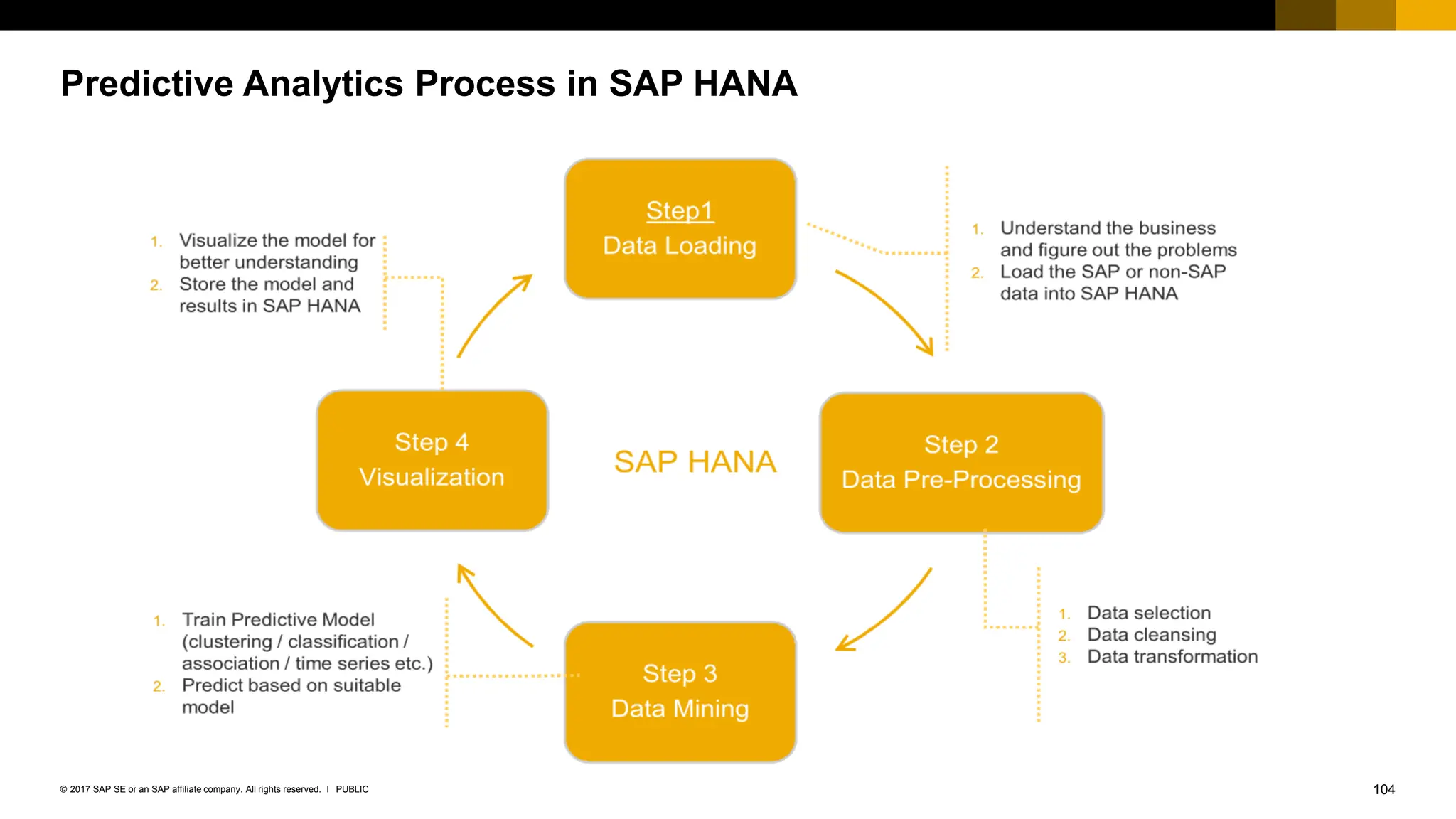 104
PUBLIC
© 2017 SAP SE or an SAP affiliate company. All rights reserved. ǀ
Predictive Analytics Process in SAP HANA
 