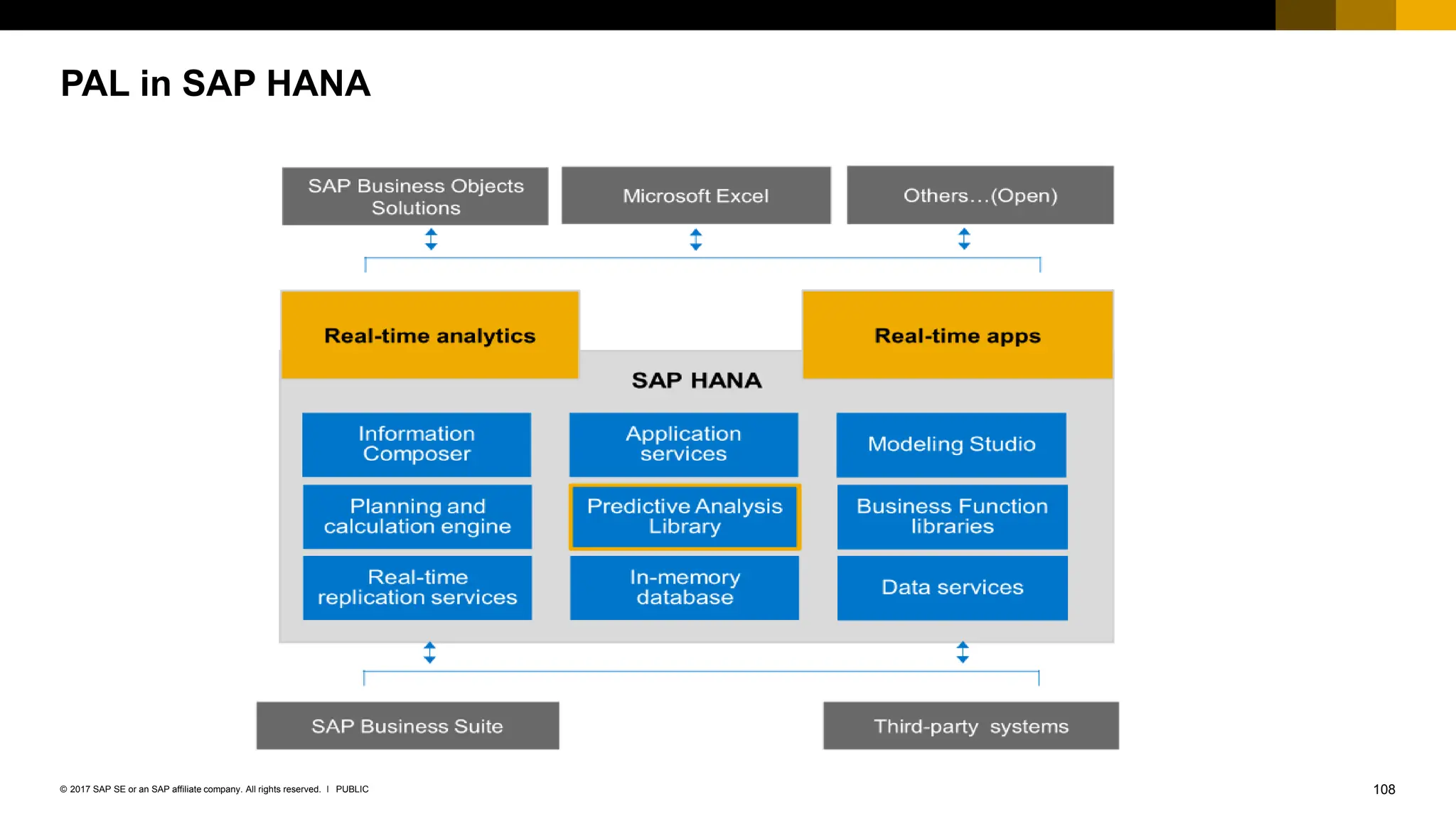 108
PUBLIC
© 2017 SAP SE or an SAP affiliate company. All rights reserved. ǀ
PAL in SAP HANA
 